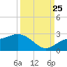Estero River tide chart for Wednesday, September 25, 2024