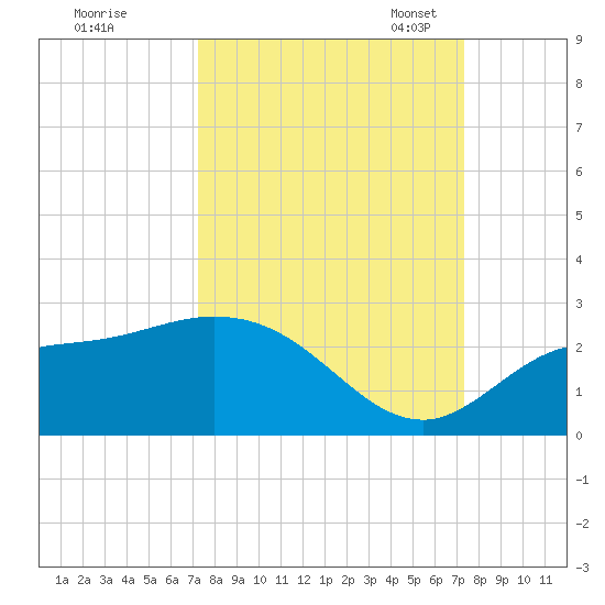 Estero River tide chart for Thursday, September 26, 2024
