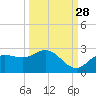 Estero River tide chart for Saturday, September 28, 2024