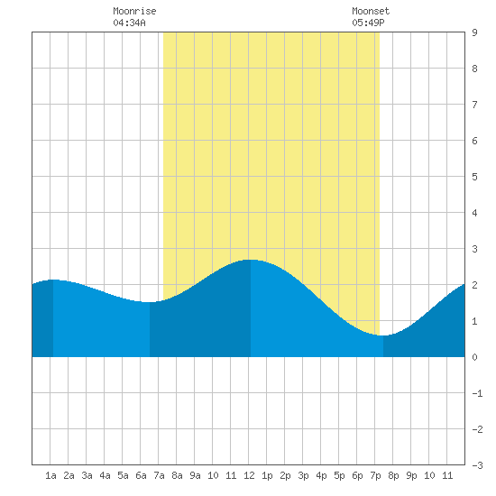 Estero River tide chart for Sunday, September 29, 2024