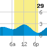 Estero River tide chart for Sunday, September 29, 2024