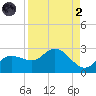 Estero River tide chart for Monday, September 2, 2024