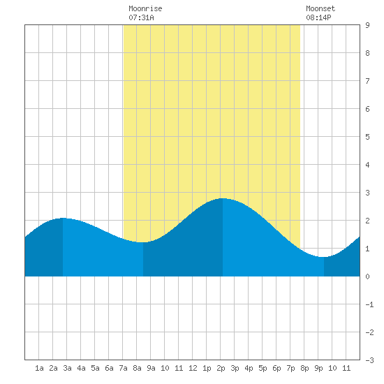 Estero River tide chart for Tuesday, September 3, 2024