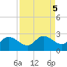 Estero River tide chart for Thursday, September 5, 2024
