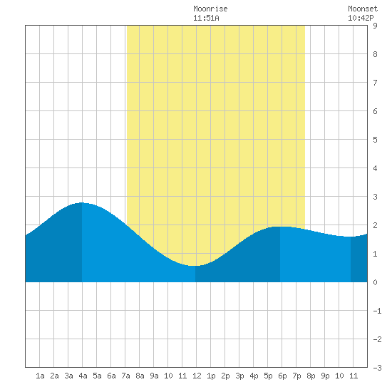 Estero River tide chart for Sunday, September 8, 2024