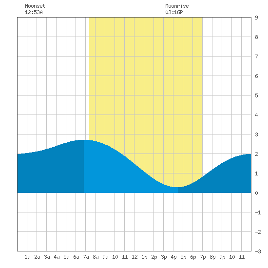 Estero River tide chart for Friday, October 11, 2024