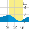 Estero River tide chart for Friday, October 11, 2024