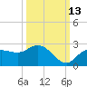 Estero River tide chart for Sunday, October 13, 2024