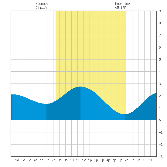 Estero River tide chart for Monday, October 14, 2024