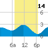 Estero River tide chart for Monday, October 14, 2024