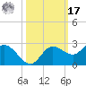 Estero River tide chart for Thursday, October 17, 2024