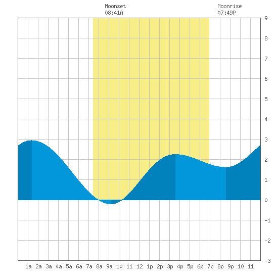 Estero River tide chart for Friday, October 18, 2024