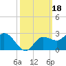 Estero River tide chart for Friday, October 18, 2024