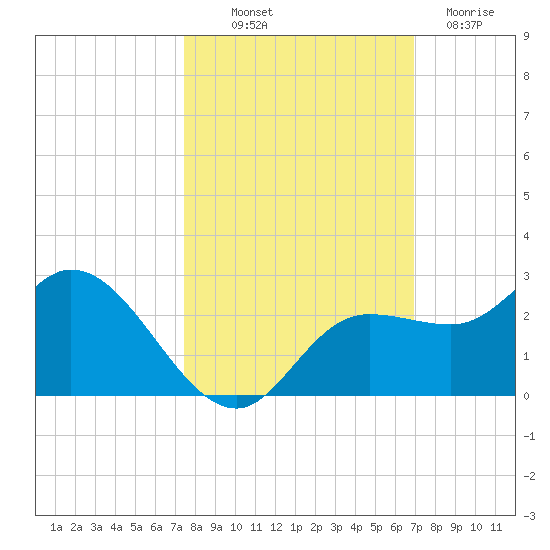 Estero River tide chart for Saturday, October 19, 2024