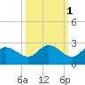 Estero River tide chart for Tuesday, October 1, 2024