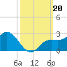 Estero River tide chart for Sunday, October 20, 2024