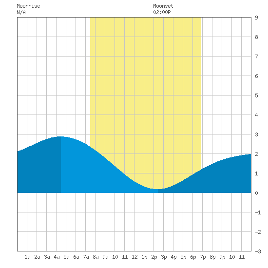 Estero River tide chart for Wednesday, October 23, 2024