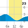 Estero River tide chart for Wednesday, October 23, 2024