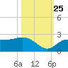 Estero River tide chart for Friday, October 25, 2024