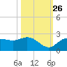 Estero River tide chart for Saturday, October 26, 2024