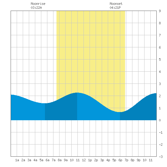 Estero River tide chart for Sunday, October 27, 2024