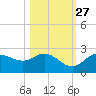 Estero River tide chart for Sunday, October 27, 2024