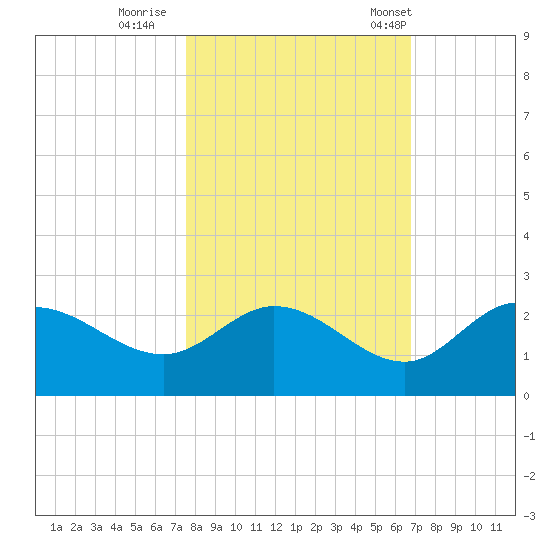 Estero River tide chart for Monday, October 28, 2024