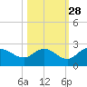 Estero River tide chart for Monday, October 28, 2024