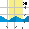 Estero River tide chart for Tuesday, October 29, 2024