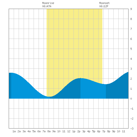 Estero River tide chart for Thursday, October 31, 2024