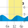 Estero River tide chart for Thursday, October 3, 2024
