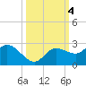 Estero River tide chart for Friday, October 4, 2024