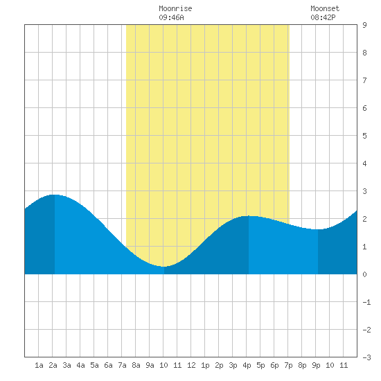 Estero River tide chart for Saturday, October 5, 2024
