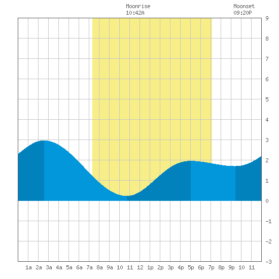 Estero River tide chart for Sunday, October 6, 2024