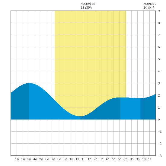 Estero River tide chart for Monday, October 7, 2024