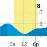 Estero River tide chart for Tuesday, October 8, 2024