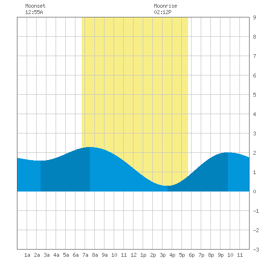 Estero River tide chart for Sunday, November 10, 2024