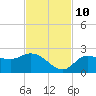 Estero River tide chart for Sunday, November 10, 2024