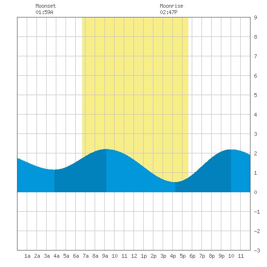 Estero River tide chart for Monday, November 11, 2024