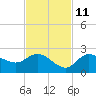 Estero River tide chart for Monday, November 11, 2024