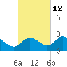 Estero River tide chart for Tuesday, November 12, 2024