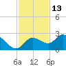 Estero River tide chart for Wednesday, November 13, 2024