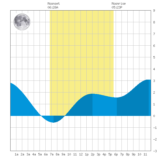 Estero River tide chart for Friday, November 15, 2024