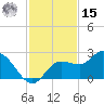 Estero River tide chart for Friday, November 15, 2024