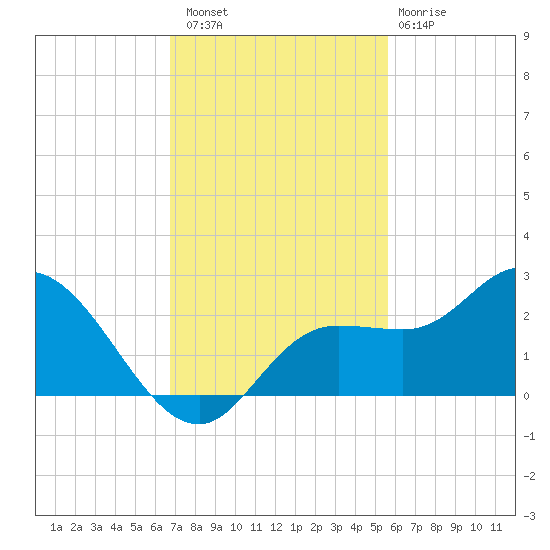 Estero River tide chart for Saturday, November 16, 2024