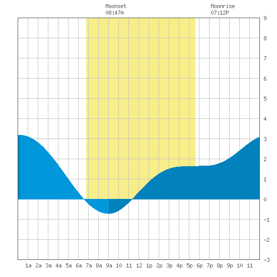 Estero River tide chart for Sunday, November 17, 2024