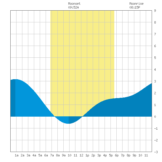 Estero River tide chart for Monday, November 18, 2024