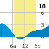 Estero River tide chart for Monday, November 18, 2024