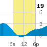 Estero River tide chart for Tuesday, November 19, 2024