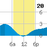 Estero River tide chart for Wednesday, November 20, 2024